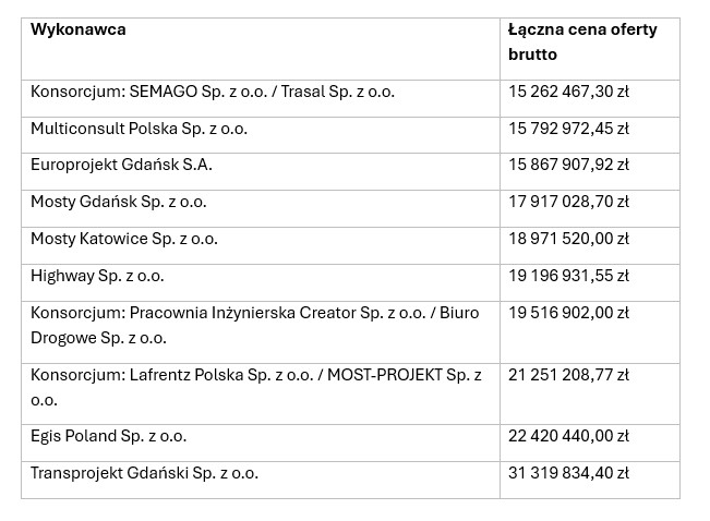 Aż dziesięć firm chce zaprojektować przyszłość Estakady Kwiatkowskiego