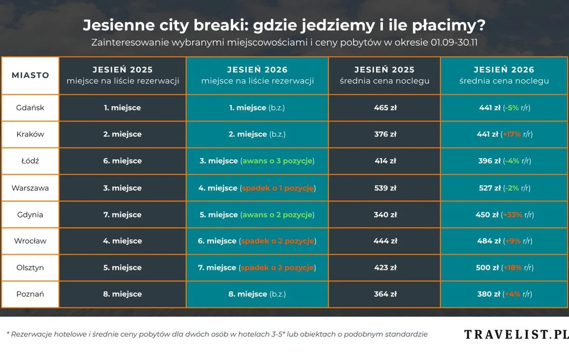 Na jesienny city break wybierają Gdynię