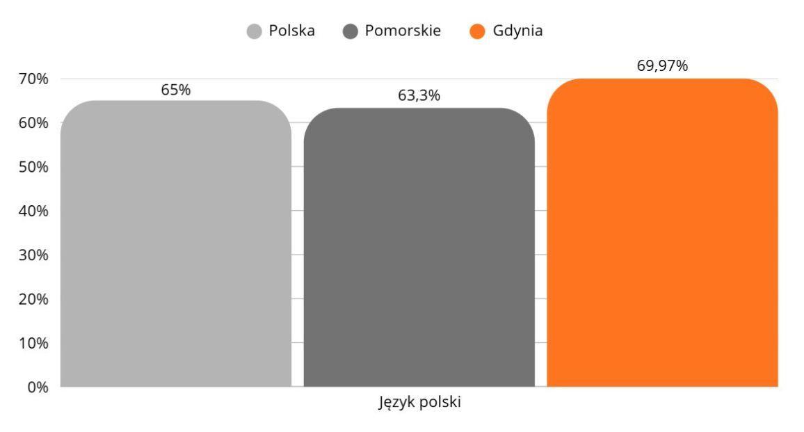 Znamy wyniki egzaminów ósmoklasisty. Gdynia znacznie powyżej średniej